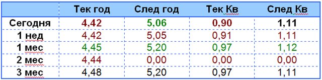 Тренд прогнозов по доходам на акцию EPS